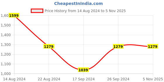 tatacliq.com Peter England Maroon Cotton Regular Fit Printed Shirts peter england Price History Graph from 14 Aug 2024 to 5 Nov 2025