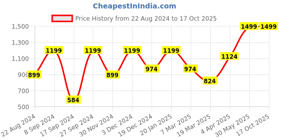 tatacliq.com Peter England Maroon Cotton Regular Fit Self Pattern T-Shirt & Joggers peter england Price History Graph from 22 Aug 2024 to 16 Oct 2025