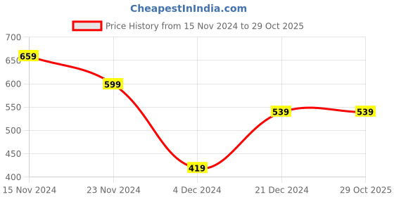 tatacliq.com Peter England Maroon Cotton Regular Fit Self Pattern Track Pants peter england Price History Graph from 15 Nov 2024 to 28 Oct 2025