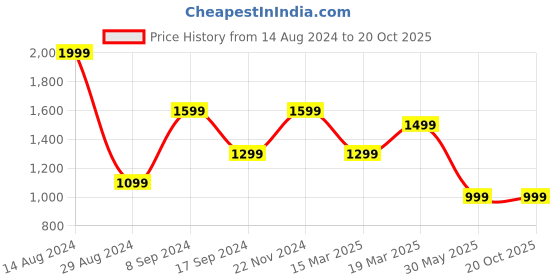 tatacliq.com Peter England Maroon Cotton Regular Fit Shirt peter england Price History Graph from 14 Aug 2024 to 20 Oct 2025