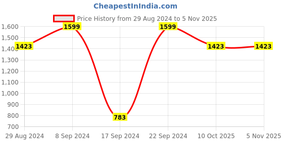 tatacliq.com Peter England Maroon Cotton Regular Fit Shirt peter england Price History Graph from 29 Aug 2024 to 4 Nov 2025