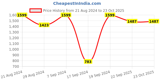 tatacliq.com Peter England Maroon Cotton Regular Fit Shirt peter england Price History Graph from 21 Aug 2024 to 23 Oct 2025