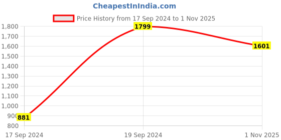 tatacliq.com Peter England Maroon Cotton Regular Fit Shirt peter england Price History Graph from 17 Sep 2024 to 1 Nov 2025