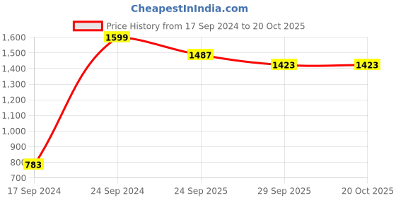 tatacliq.com Peter England Maroon Cotton Regular Fit Shirt peter england Price History Graph from 17 Sep 2024 to 20 Oct 2025