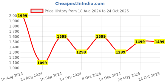tatacliq.com Peter England Maroon Cotton Regular Fit Shirt peter england Price History Graph from 18 Aug 2024 to 23 Oct 2025
