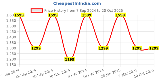 tatacliq.com Peter England Maroon Cotton Regular Fit Shirt peter england Price History Graph from 7 Sep 2024 to 20 Oct 2025