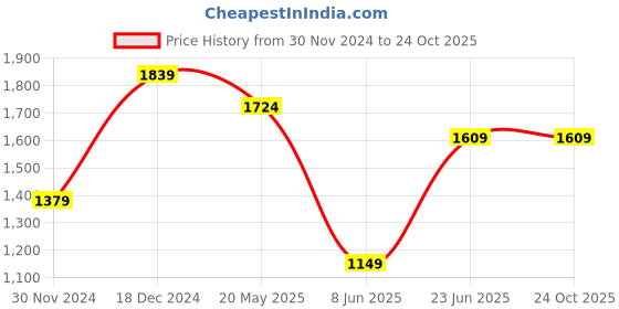 tatacliq.com Peter England Maroon Cotton Regular Fit Shirt peter england Price History Graph from 30 Nov 2024 to 23 Oct 2025