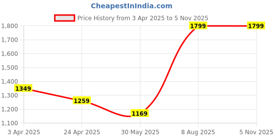 tatacliq.com Peter England Maroon Cotton Regular Fit Shirt peter england Price History Graph from 3 Apr 2025 to 1 Nov 2025
