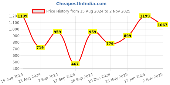 tatacliq.com Peter England Maroon Cotton Regular Fit Striped Shorts peter england Price History Graph from 15 Aug 2024 to 2 Nov 2025