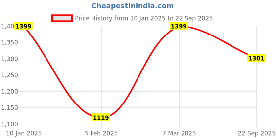 tatacliq.com Peter England Maroon Cotton Regular Fit Texture Shirt peter england Price History Graph from 10 Jan 2025 to 22 Sep 2025