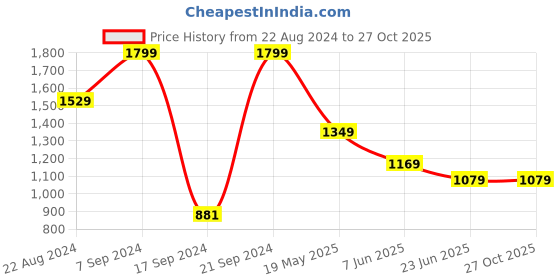 tatacliq.com Peter England Maroon Cotton Skinny Fit Checks Shirts peter england Price History Graph from 22 Aug 2024 to 27 Oct 2025