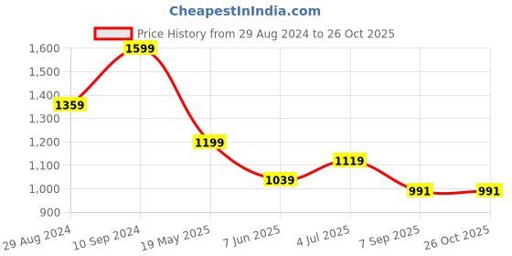 tatacliq.com Peter England Maroon Cotton Skinny Fit Printed Shirts peter england Price History Graph from 29 Aug 2024 to 26 Oct 2025