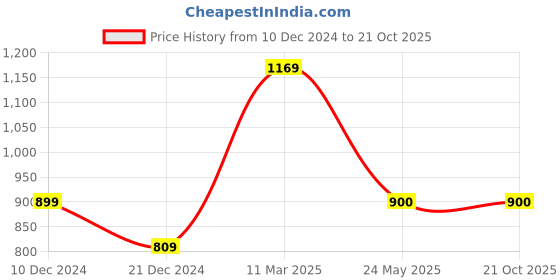 tatacliq.com Peter England Maroon Cotton Slim Fit Checks Shirt peter england Price History Graph from 10 Dec 2024 to 21 Oct 2025
