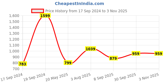 tatacliq.com Peter England Maroon Cotton Slim Fit Printed Shirt peter england Price History Graph from 17 Sep 2024 to 3 Nov 2025