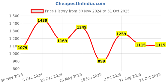 tatacliq.com Peter England Maroon Cotton Slim Fit Printed Shirt peter england Price History Graph from 30 Nov 2024 to 31 Oct 2025