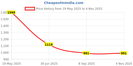 tatacliq.com Peter England Maroon Cotton Slim Fit Printed Shirt peter england Price History Graph from 19 May 2025 to 4 Nov 2025