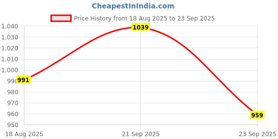 tatacliq.com Peter England Maroon Cotton Slim Fit Printed Shirt peter england Price History Graph from 18 Aug 2025 to 23 Sep 2025