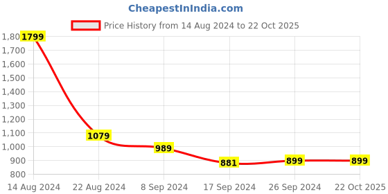 tatacliq.com Peter England Maroon Cotton Slim Fit Shirt peter england Price History Graph from 14 Aug 2024 to 22 Oct 2025