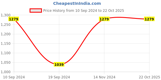 tatacliq.com Peter England Maroon Cotton Slim Fit Shirt peter england Price History Graph from 10 Sep 2024 to 21 Oct 2025