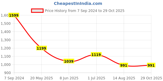 tatacliq.com Peter England Maroon Cotton Slim Fit Shirt peter england Price History Graph from 7 Sep 2024 to 29 Oct 2025