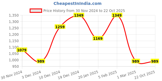 tatacliq.com Peter England Maroon Cotton Slim Fit Shirt peter england Price History Graph from 30 Nov 2024 to 22 Oct 2025