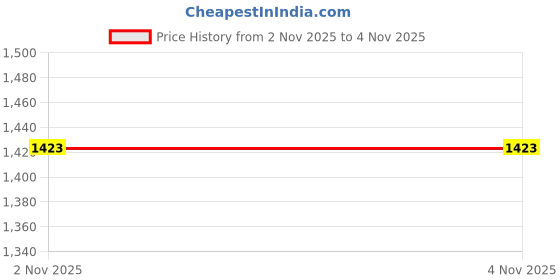 tatacliq.com Peter England Maroon Cotton Slim Fit Shirt peter england Price History Graph from 2 Nov 2025 to 3 Nov 2025