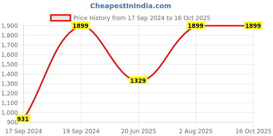 tatacliq.com Peter England Maroon Embroidered Tie peter england Price History Graph from 17 Sep 2024 to 16 Oct 2025