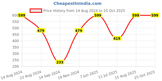 tatacliq.com Peter England Maroon Printed Pocket Square peter england Price History Graph from 14 Aug 2024 to 25 Oct 2025