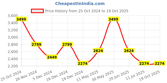 tatacliq.com Peter England Maroon Regular Fit Bomber Jacket peter england Price History Graph from 25 Oct 2024 to 17 Oct 2025