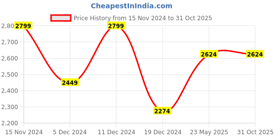 tatacliq.com Peter England Maroon Regular Fit Bomber Jacket peter england Price History Graph from 15 Nov 2024 to 31 Oct 2025