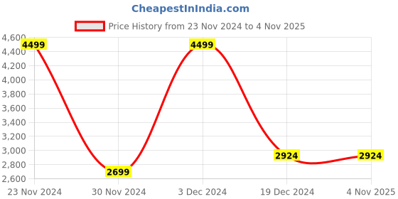 tatacliq.com Peter England Maroon Regular Fit Bomber Jacket peter england Price History Graph from 23 Nov 2024 to 4 Nov 2025