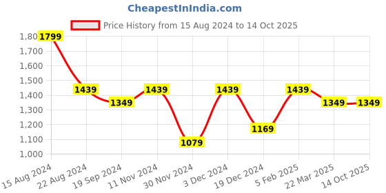 tatacliq.com Peter England Maroon Regular Fit Checks Shirt peter england Price History Graph from 15 Aug 2024 to 14 Oct 2025