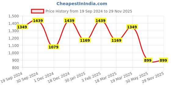 tatacliq.com Peter England Maroon Regular Fit Checks Shirt peter england Price History Graph from 19 Sep 2024 to 29 Nov 2025