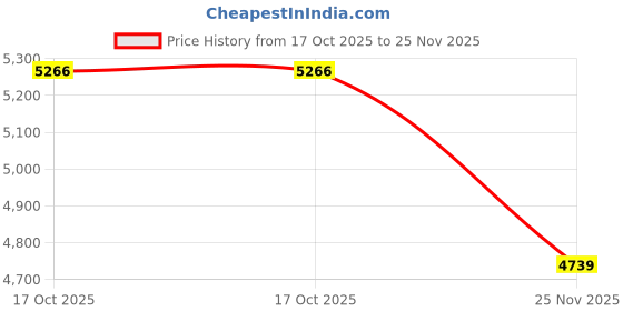 tatacliq.com Peter England Maroon Regular Fit Colour Block Bomber Jacket peter england Price History Graph from 17 Oct 2025 to 25 Nov 2025