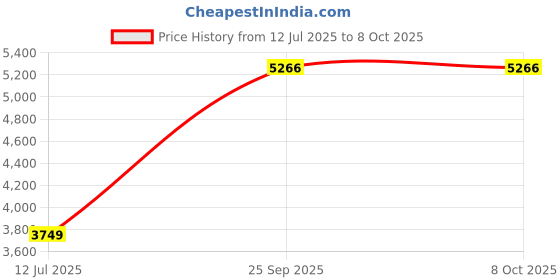 tatacliq.com Peter England Maroon Regular Fit Colour Block Bomber Jacket peter england Price History Graph from 12 Jul 2025 to 8 Oct 2025