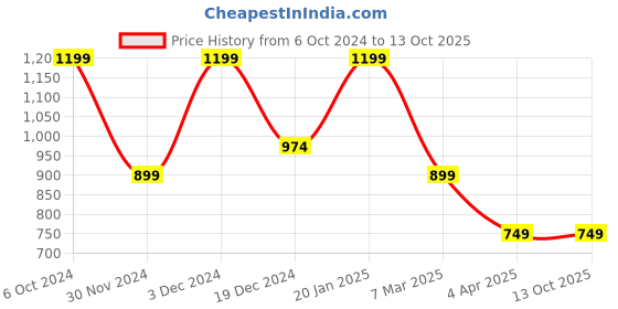 tatacliq.com Peter England Maroon Regular Fit Nightsuits peter england Price History Graph from 6 Oct 2024 to 13 Oct 2025