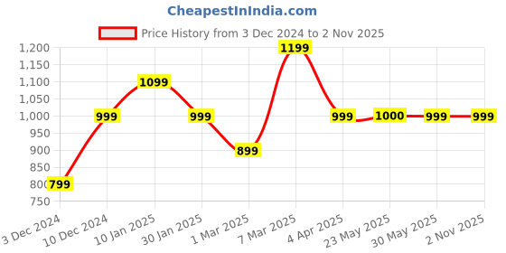 tatacliq.com Peter England Maroon Regular Fit Printed Cotton Shirt peter england Price History Graph from 3 Dec 2024 to 2 Nov 2025