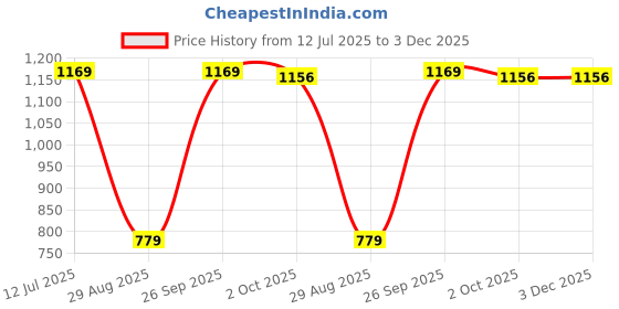 tatacliq.com Peter England Maroon Regular Fit Printed Polo T-Shirt peter england Price History Graph from 12 Jul 2025 to 3 Dec 2025