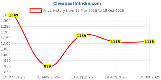 tatacliq.com Peter England Maroon Regular Fit Printed Trousers peter england Price History Graph from 19 Mar 2025 to 18 Oct 2025