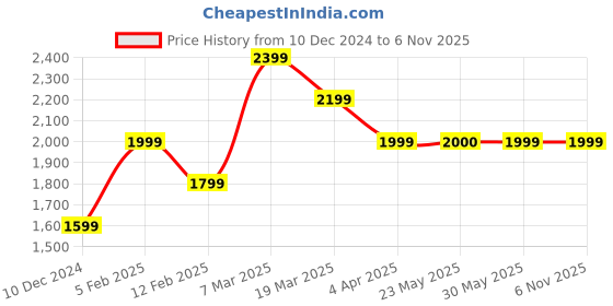 tatacliq.com Peter England Maroon Regular Fit Reversible Jacket peter england Price History Graph from 10 Dec 2024 to 6 Nov 2025
