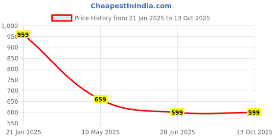 tatacliq.com Peter England Maroon Regular Fit Self Pattern Trackpants peter england Price History Graph from 21 Jan 2025 to 13 Oct 2025