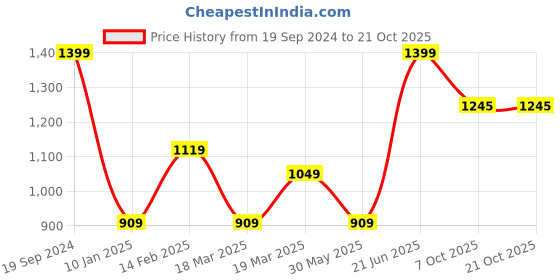tatacliq.com Peter England Maroon Regular Fit Shirt peter england Price History Graph from 19 Sep 2024 to 21 Oct 2025