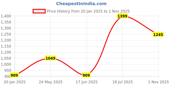 tatacliq.com Peter England Maroon Regular Fit Shirt peter england Price History Graph from 20 Jan 2025 to 1 Nov 2025