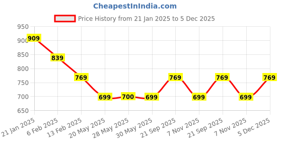 tatacliq.com Peter England Maroon Regular Fit Shirt peter england Price History Graph from 21 Jan 2025 to 5 Dec 2025
