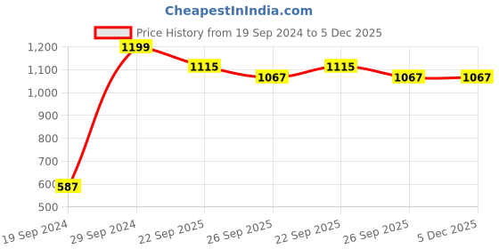 tatacliq.com Peter England Maroon Regular Fit Shirts peter england Price History Graph from 19 Sep 2024 to 5 Dec 2025