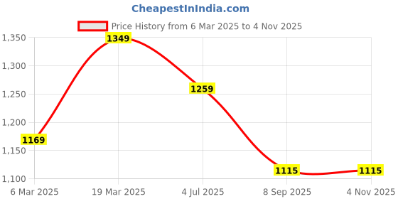 tatacliq.com Peter England Maroon Regular Fit Striped Shirt peter england Price History Graph from 6 Mar 2025 to 3 Nov 2025