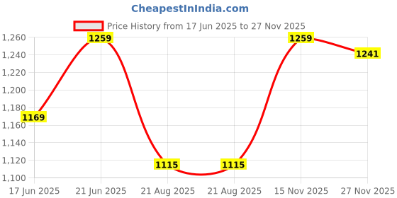 tatacliq.com Peter England Maroon Regular Fit Striped Shirt peter england Price History Graph from 17 Jun 2025 to 27 Nov 2025
