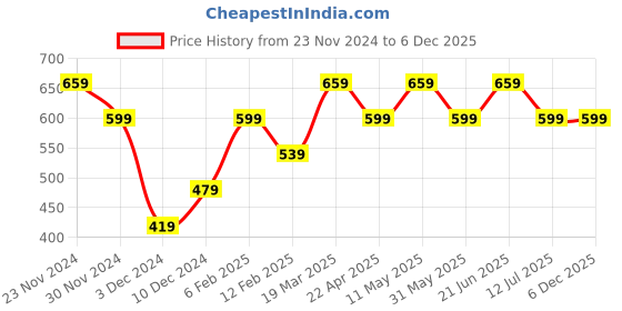 tatacliq.com Peter England Maroon Regular Fit Texture Shorts peter england Price History Graph from 23 Nov 2024 to 5 Dec 2025