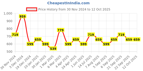 tatacliq.com Peter England Maroon Regular Fit Texture Shorts peter england Price History Graph from 30 Nov 2024 to 12 Oct 2025