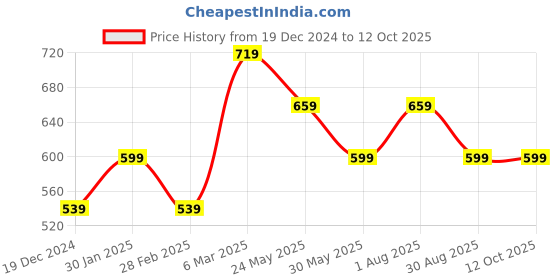tatacliq.com Peter England Maroon Regular Fit Texture Shorts peter england Price History Graph from 19 Dec 2024 to 11 Oct 2025